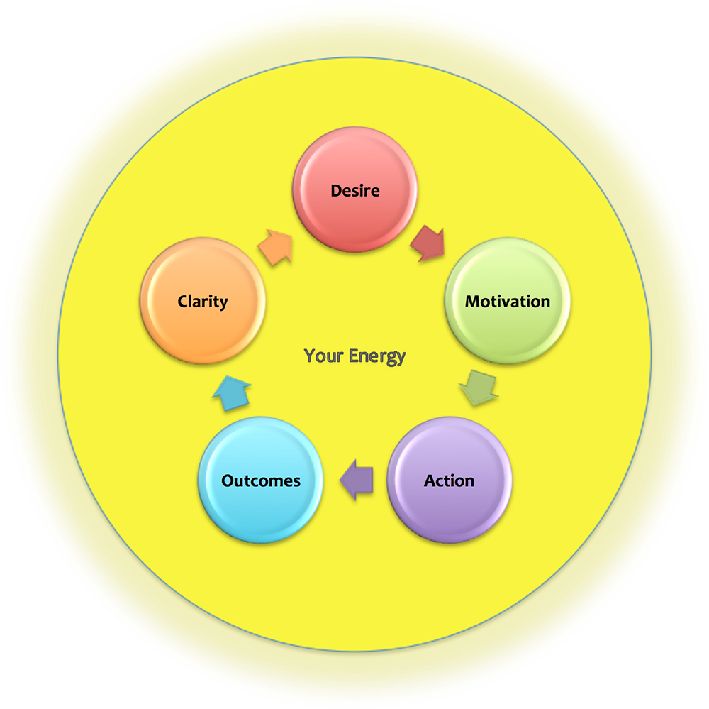 The Circle of Business Success big energy